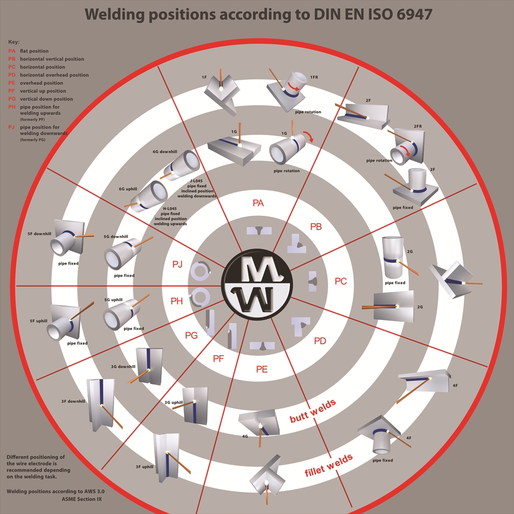 Welding Positions to DIN EN ISO 6947 MasterWeld